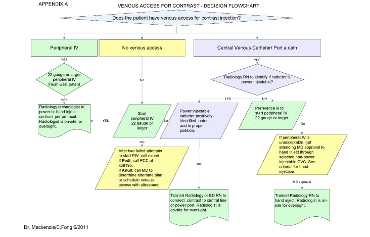 venous-access-contrast-decision-flowchart.gif